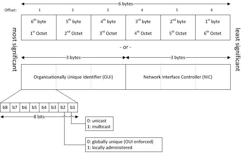 MAC Address Structure