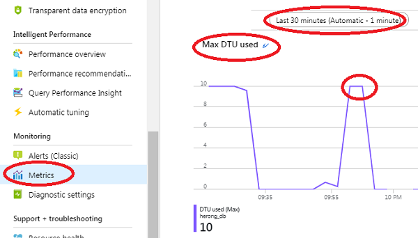 Verify SQL Database DTU Usage