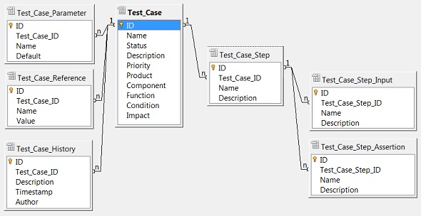 Entity Relations of Test Case Data Object Model