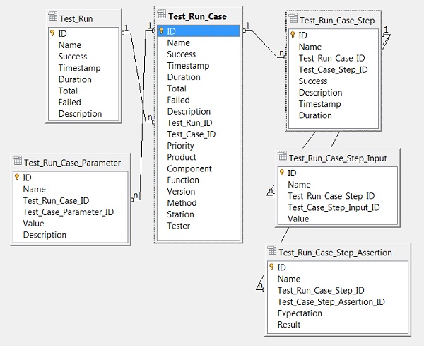 Entity Relations of Test Run Data Object Model